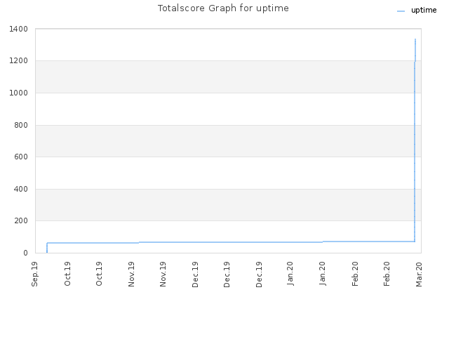 Totalscore Graph for uptime