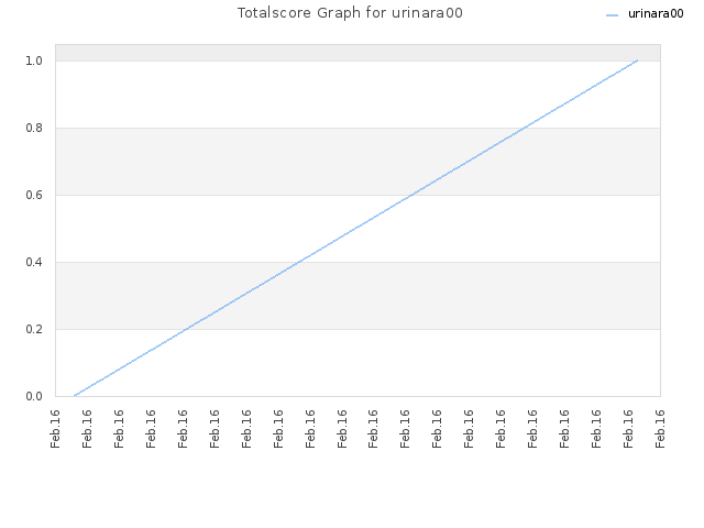 Totalscore Graph for urinara00