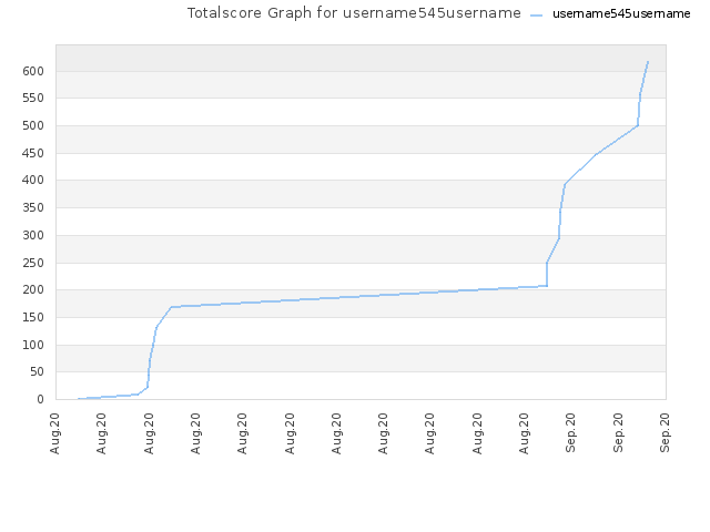 Totalscore Graph for username545username