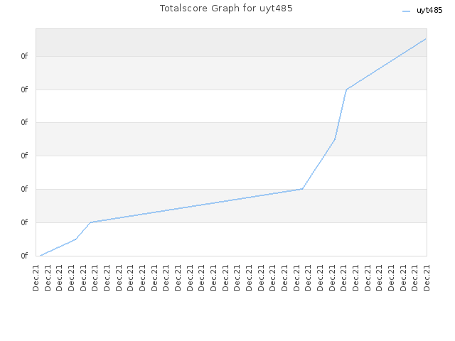 Totalscore Graph for uyt485