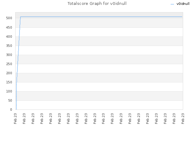 Totalscore Graph for v0idnull