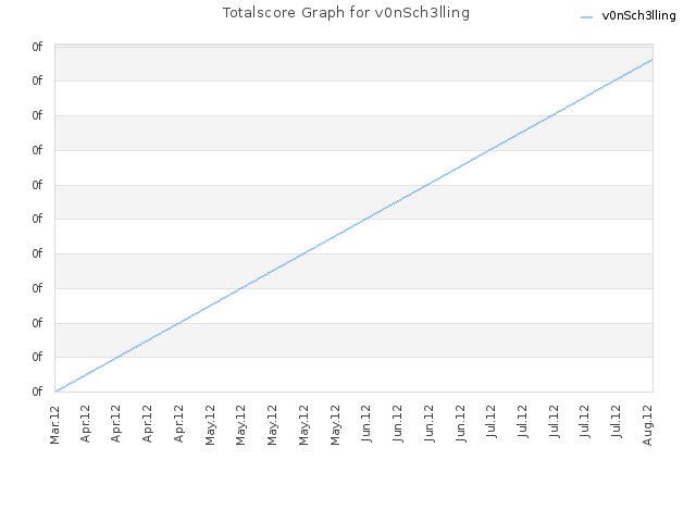 Totalscore Graph for v0nSch3lling