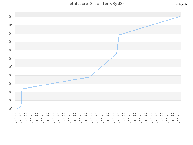 Totalscore Graph for v3yd3r