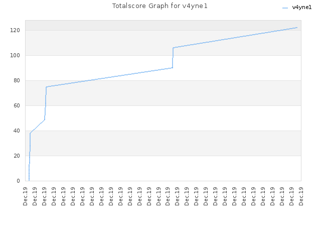 Totalscore Graph for v4yne1