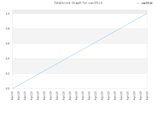 Totalscore Graph for vac0514