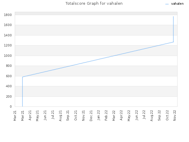 Totalscore Graph for vahalen