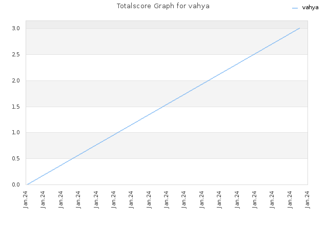 Totalscore Graph for vahya