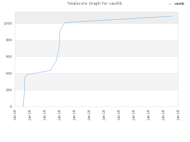 Totalscore Graph for vaishb
