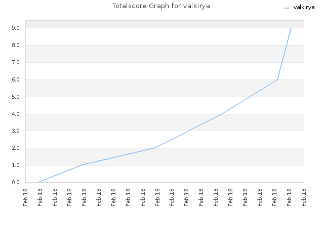 Totalscore Graph for valkirya