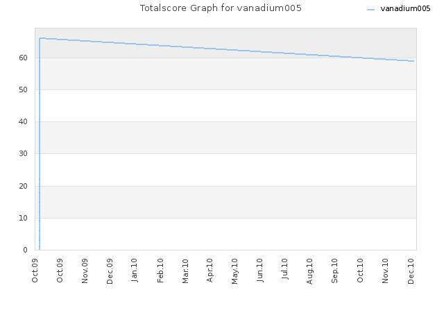 Totalscore Graph for vanadium005
