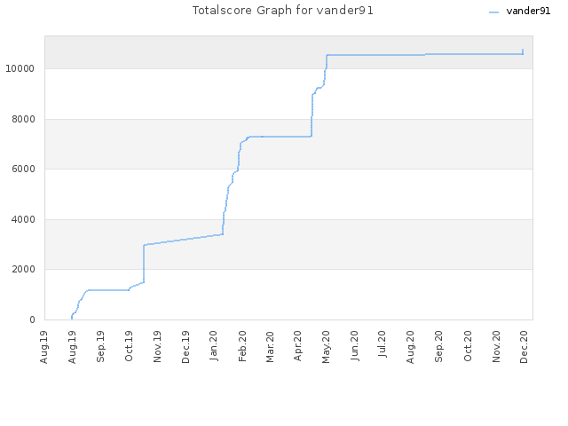 Totalscore Graph for vander91