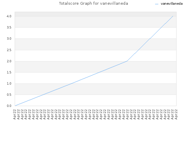 Totalscore Graph for vanevillaneda