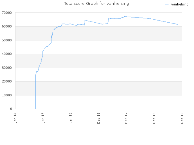 Totalscore Graph for vanhelsing