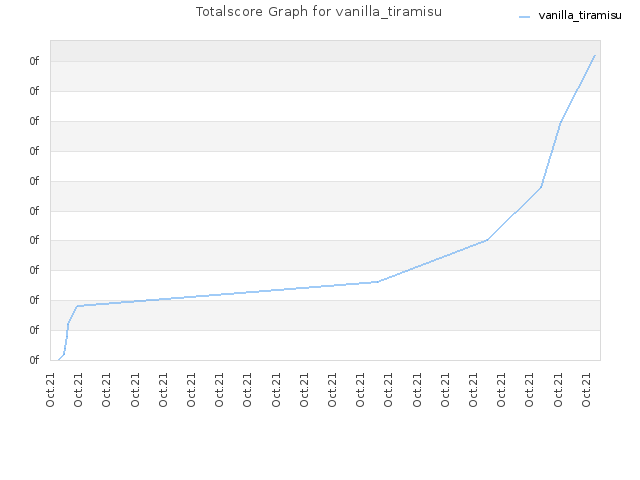 Totalscore Graph for vanilla_tiramisu