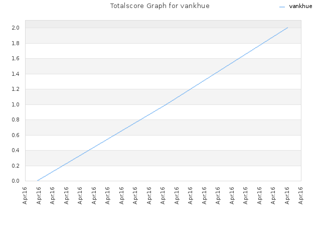 Totalscore Graph for vankhue