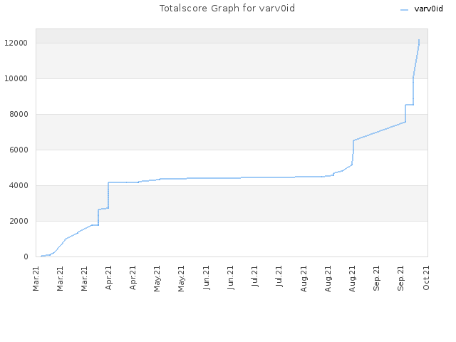 Totalscore Graph for varv0id