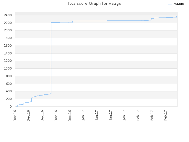Totalscore Graph for vaugs