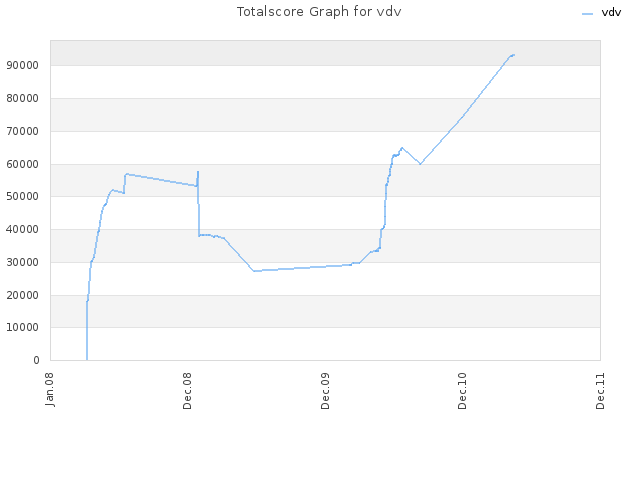 Totalscore Graph for vdv