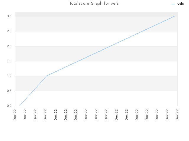 Totalscore Graph for veis