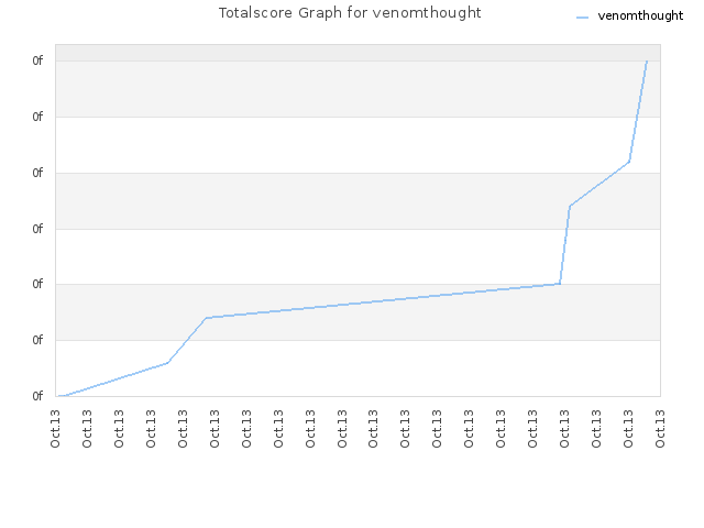 Totalscore Graph for venomthought