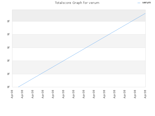 Totalscore Graph for verum
