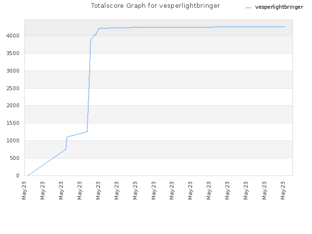Totalscore Graph for vesperlightbringer