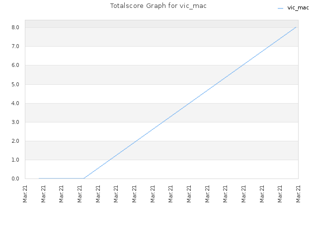 Totalscore Graph for vic_mac