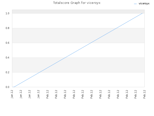 Totalscore Graph for viceroyx