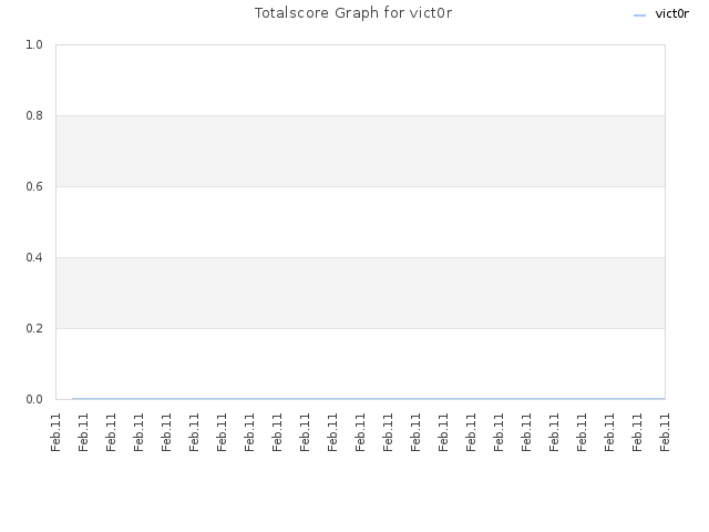 Totalscore Graph for vict0r