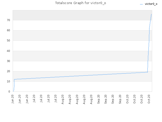 Totalscore Graph for victor0_o