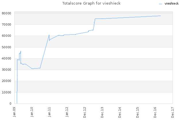 Totalscore Graph for vieshieck