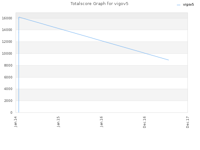 Totalscore Graph for vigov5