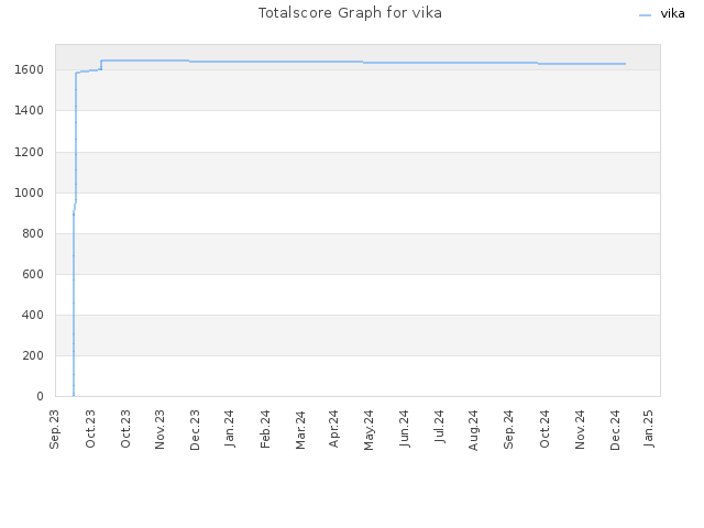 Totalscore Graph for vika