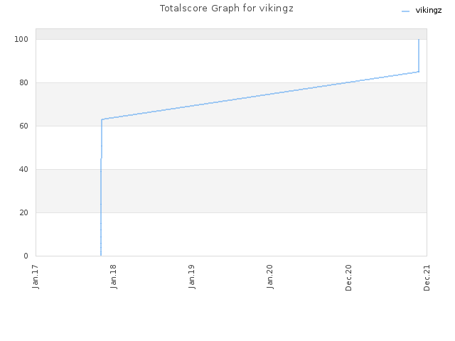 Totalscore Graph for vikingz