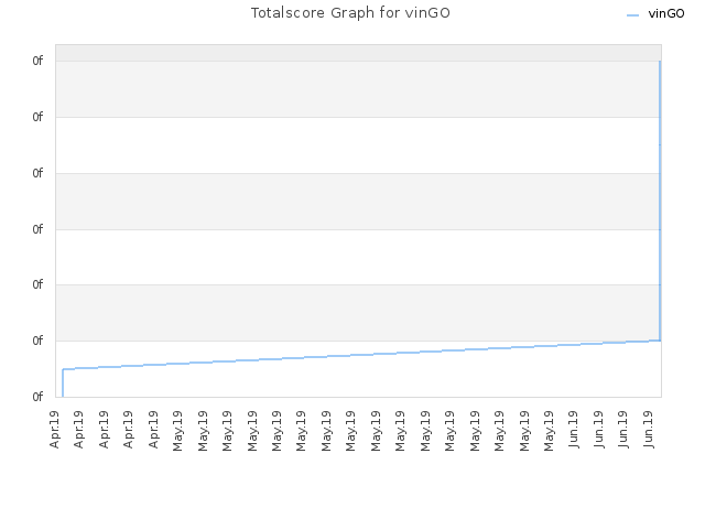 Totalscore Graph for vinGO