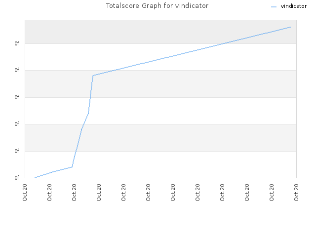 Totalscore Graph for vindicator