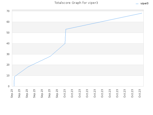 Totalscore Graph for viper3
