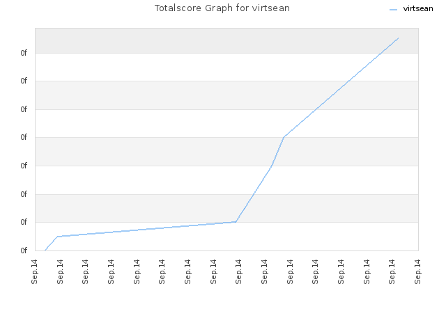 Totalscore Graph for virtsean