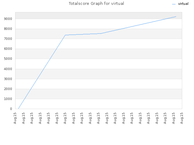 Totalscore Graph for virtual