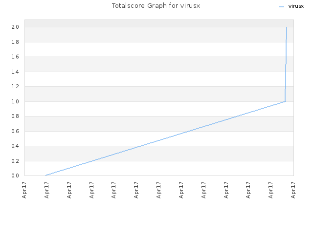 Totalscore Graph for virusx
