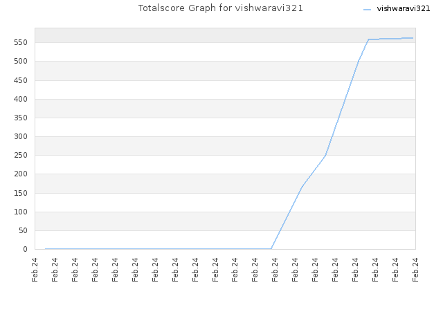 Totalscore Graph for vishwaravi321