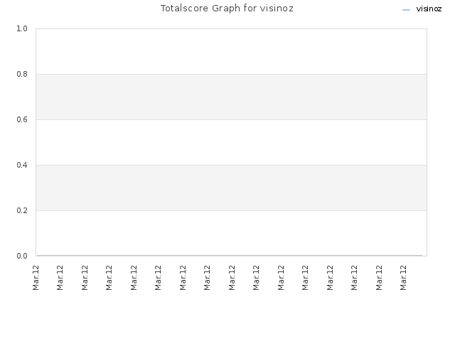 Totalscore Graph for visinoz