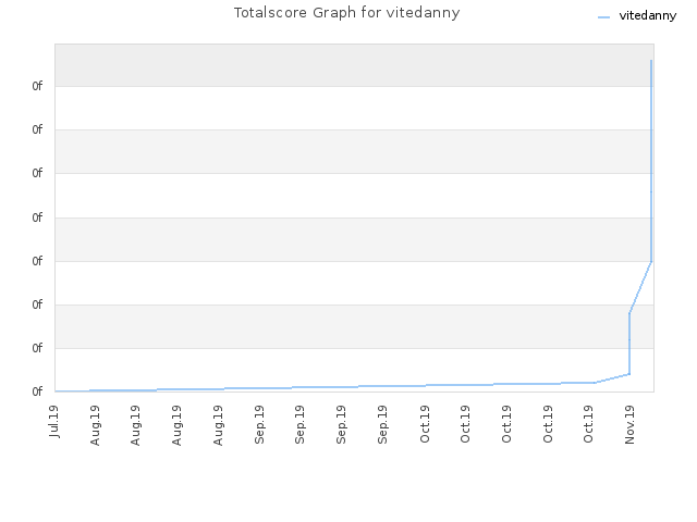 Totalscore Graph for vitedanny