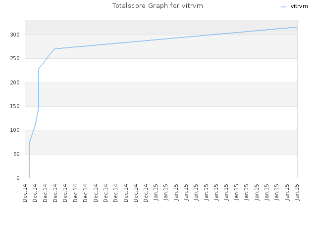Totalscore Graph for vitrvm