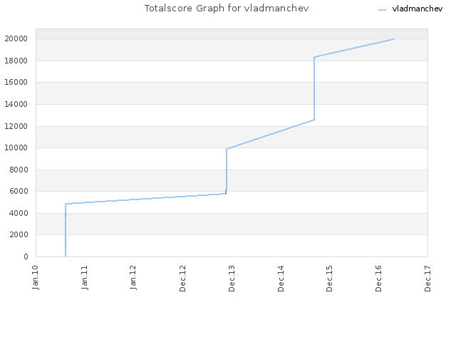 Totalscore Graph for vladmanchev