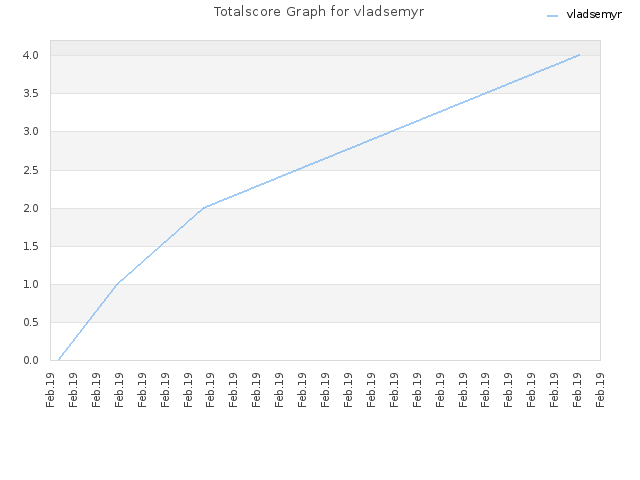 Totalscore Graph for vladsemyr