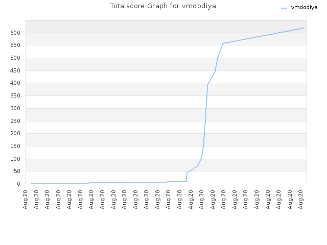 Totalscore Graph for vmdodiya