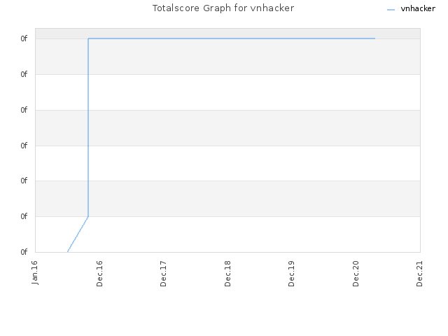 Totalscore Graph for vnhacker