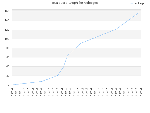 Totalscore Graph for voltagex