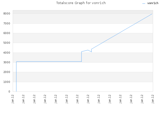 Totalscore Graph for vonr1ch